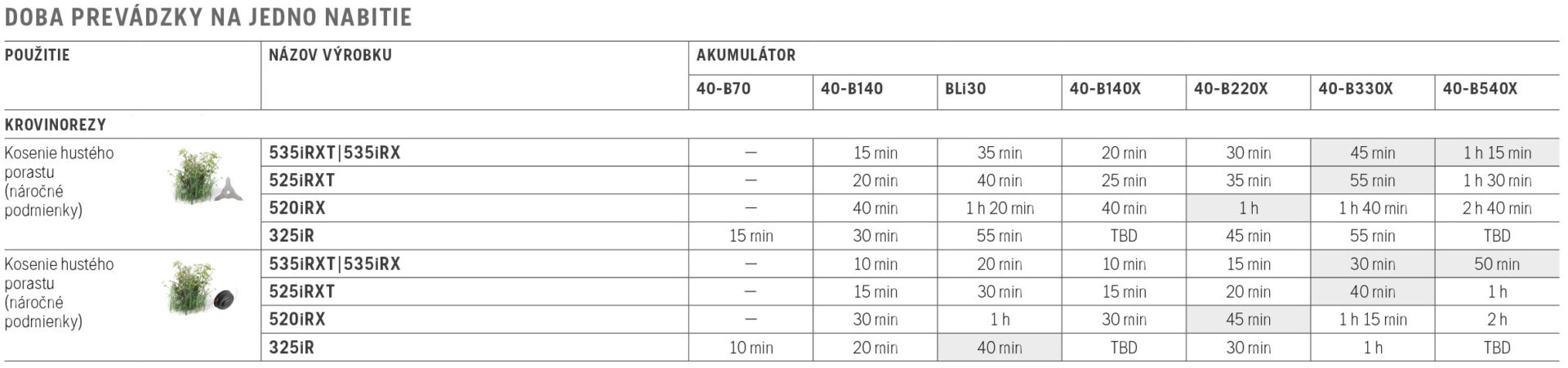profesionálny akumulátorový krovinorez HUSQVARNA 520iRX
