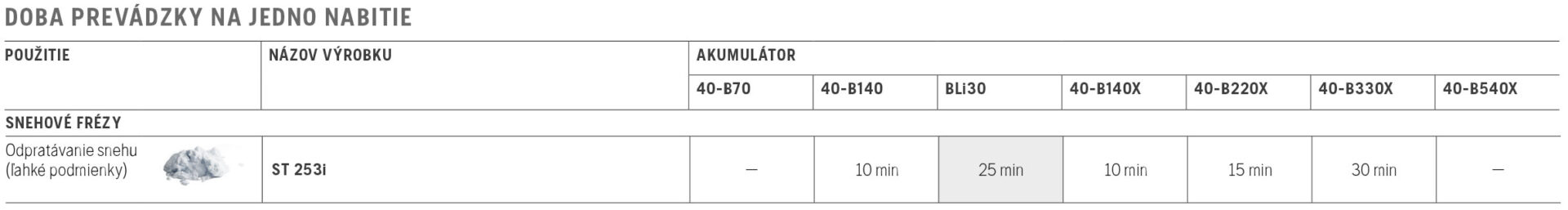 akumulátorová snehová fréza HUSQVARNA ST 253i
