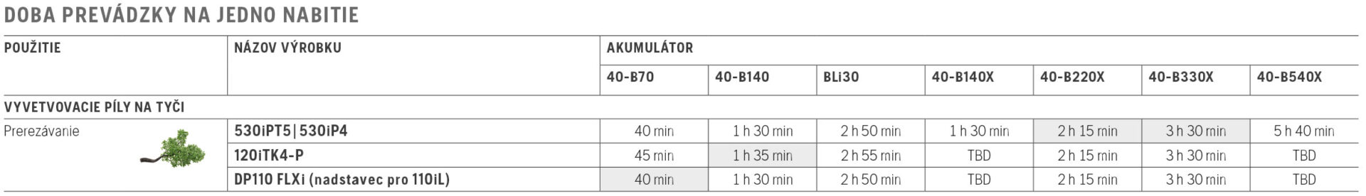 profesionálna akumulátorová vyvetvovacia píla HUSQVARNA 530iPT5