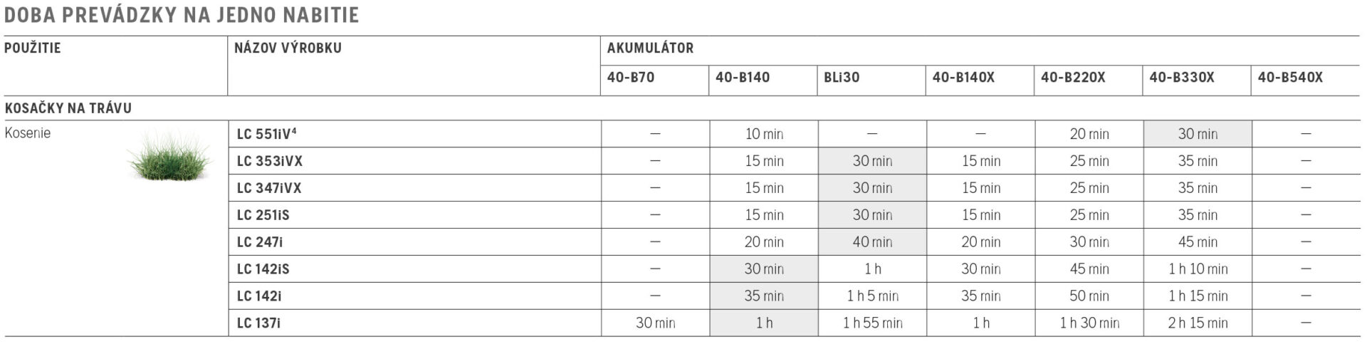 akumulátorová kosačka na trávu HUSQVARNA LC 137i