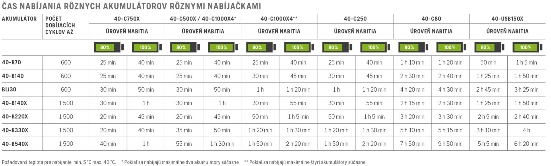 akumulátor HUSQVARNA 40-B140