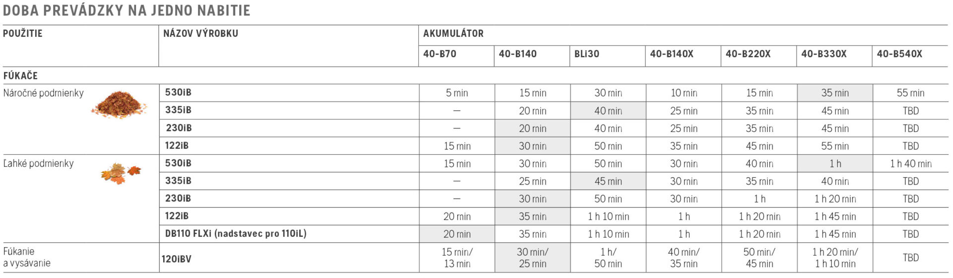 akumulátorový fúkač lístia HUSQVARNA 335iB
