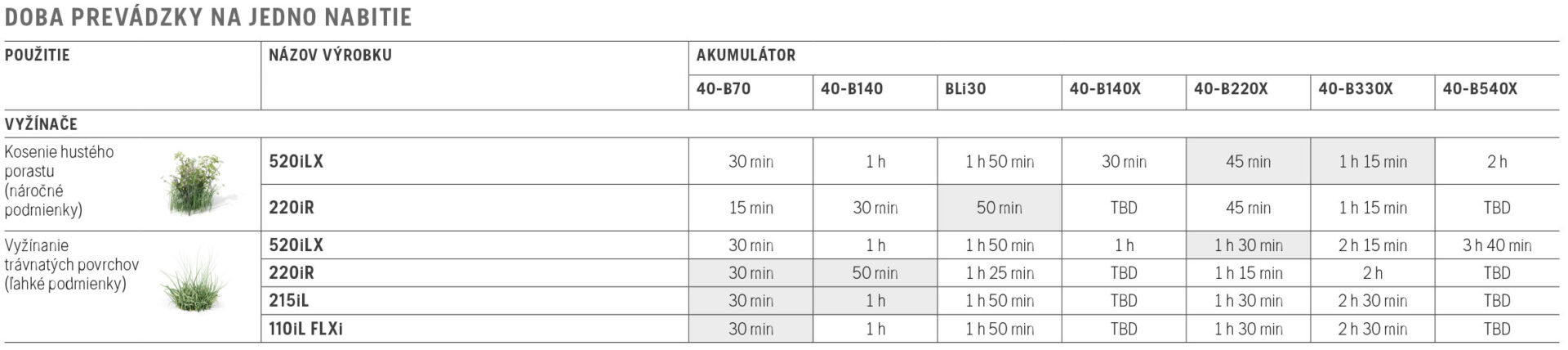 profesionálny akumulátorový vyžínač HUSQVARNA 520iLX