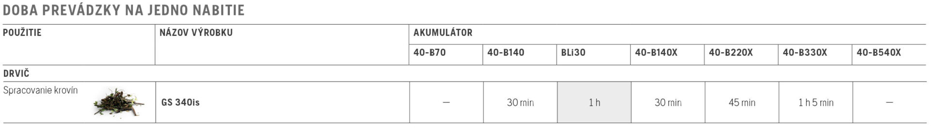 akumulátorový záhradný drvič HUSQVARNA GS 340is