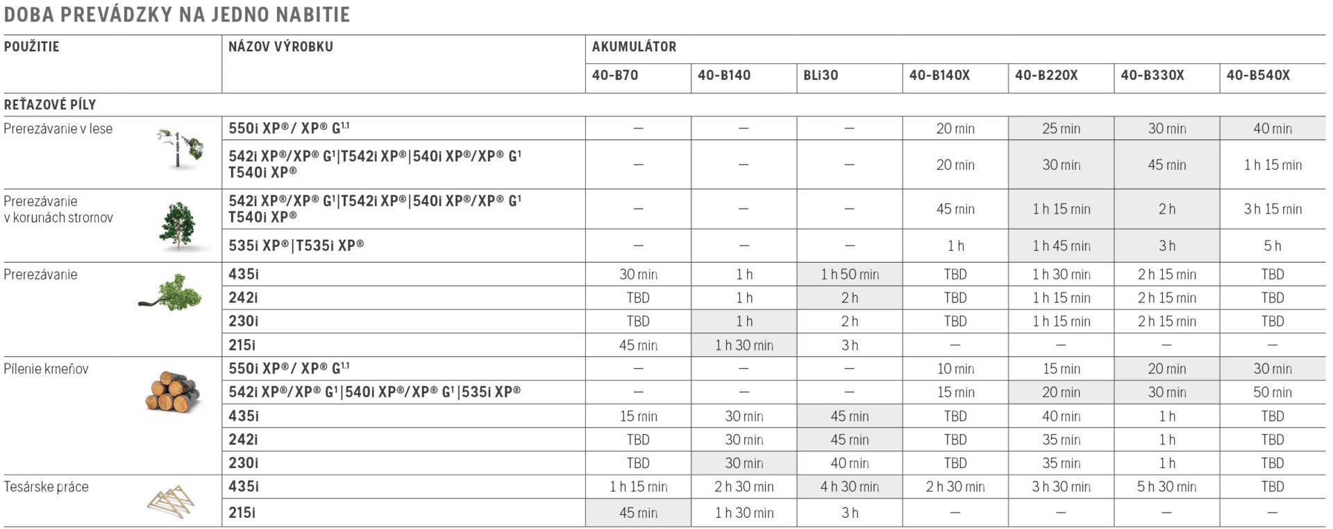 profesionálna akumulátorová reťazová píla HUSQVARNA 550i XP®